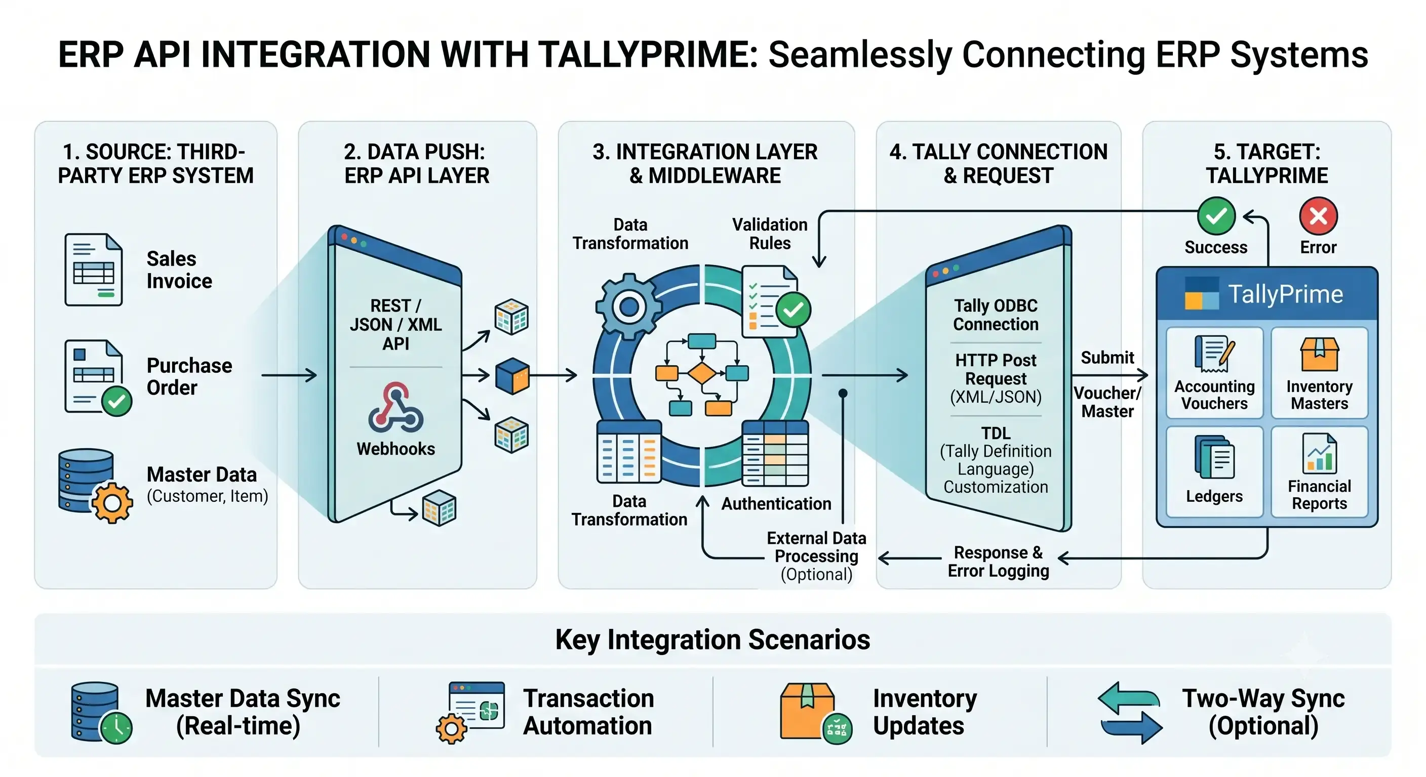 ERP API Integration with TallyPrime How to Connect ERP Systems with Tally